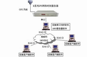 時間同步產(chǎn)品在計算機系統(tǒng)服務中的關鍵作用